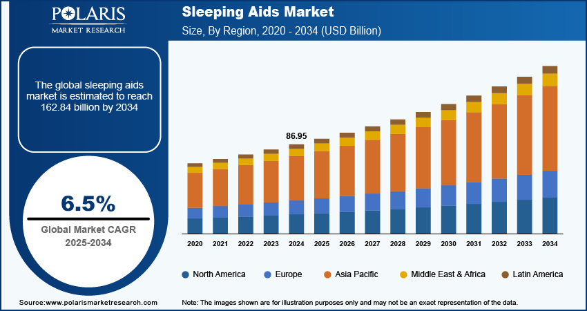 Sleeping Aids Market Size